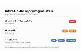 Abnehmspritze: Wirkstoffe, Unterschiede und Zulassung