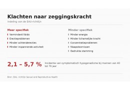 Testosterontekort: symptomen, oorzaken en diagnose